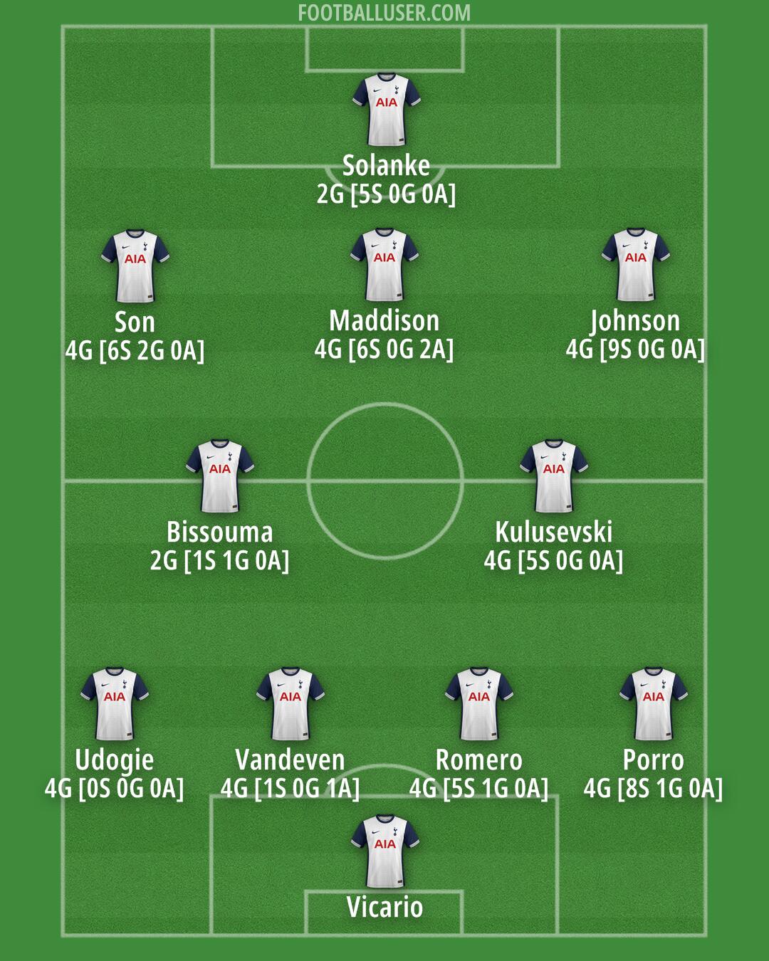 Tottenham Formation 2024