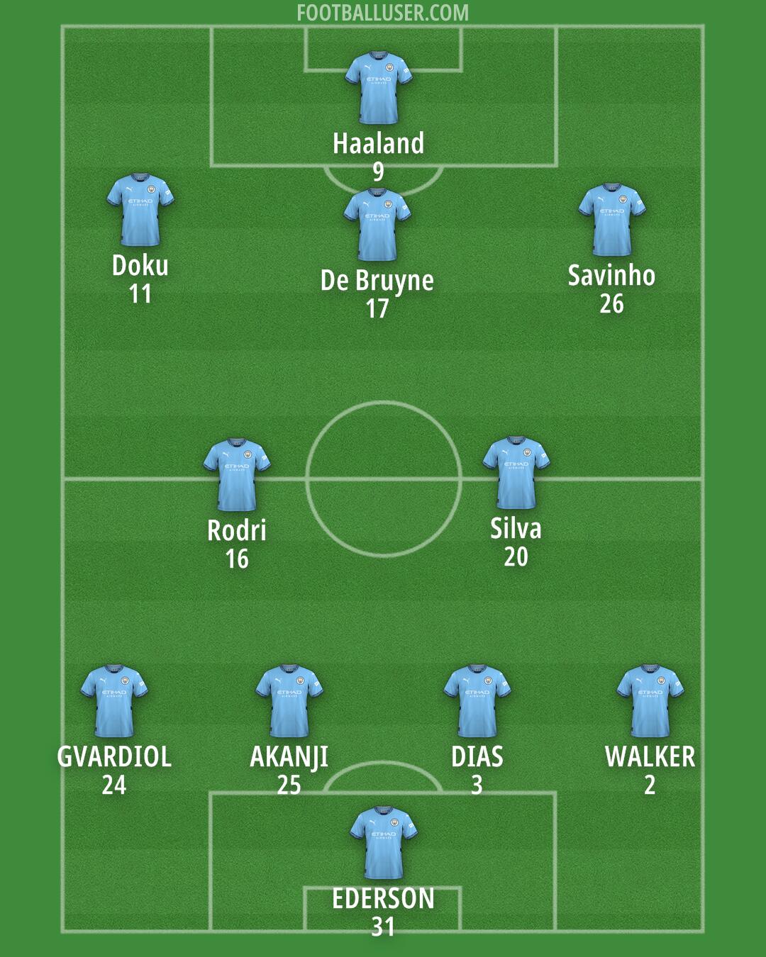 Man City Formation 2024