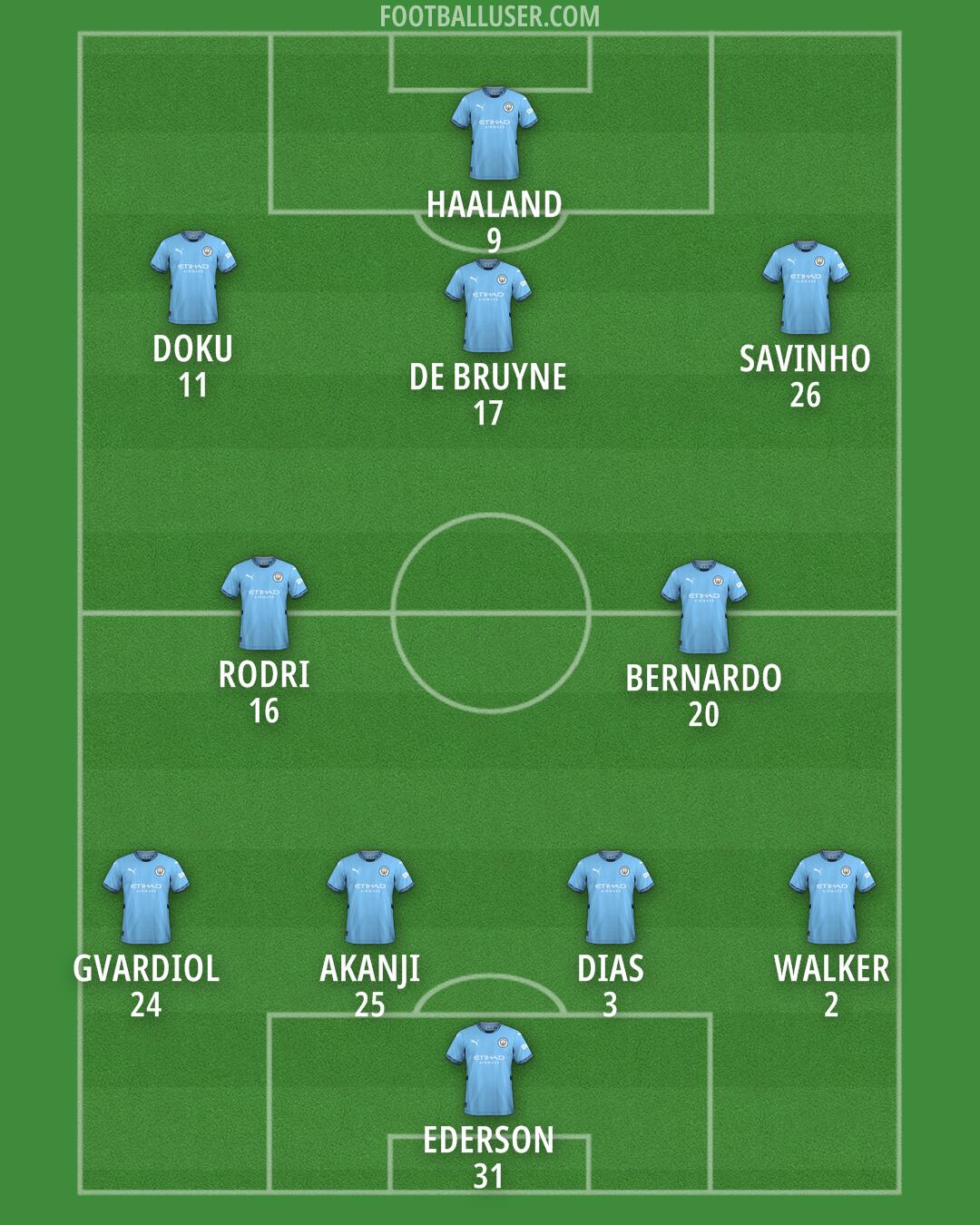 Man City Formation 2024