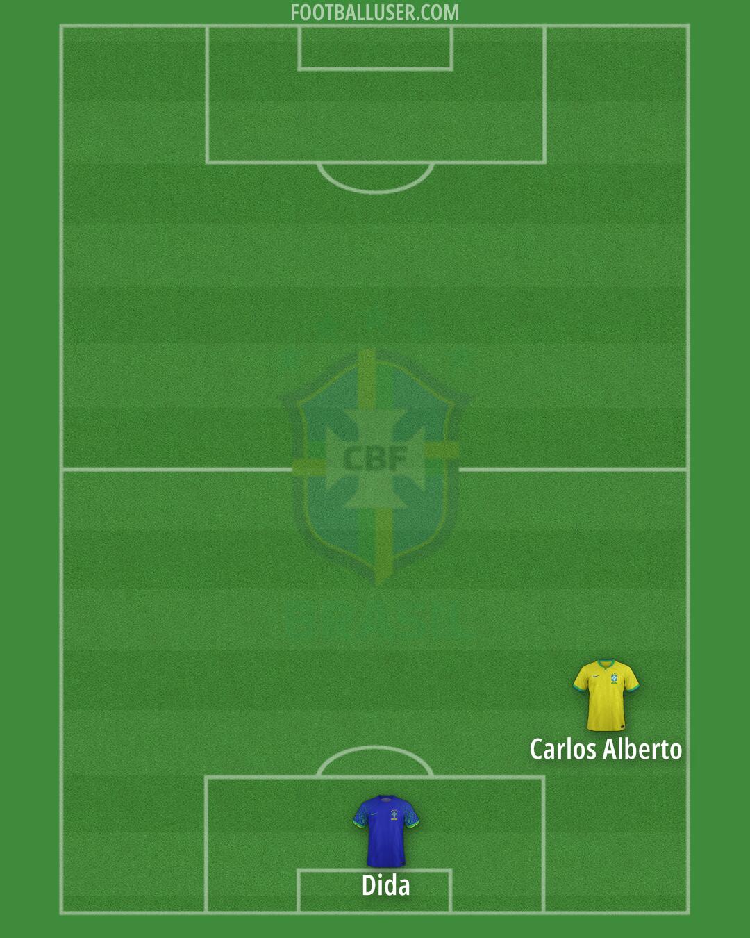 Brazil Formation 2024