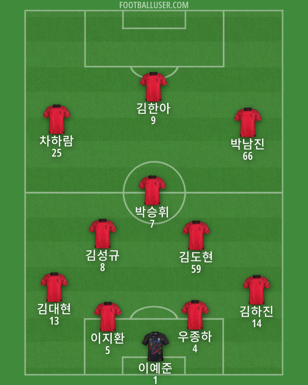 South Korea Formation 2024