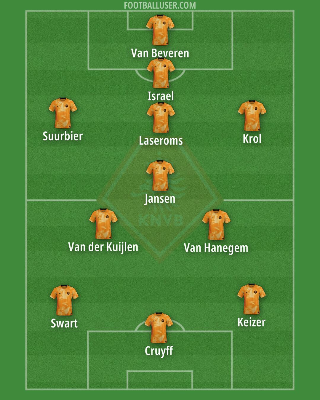 Netherlands Formation 2024