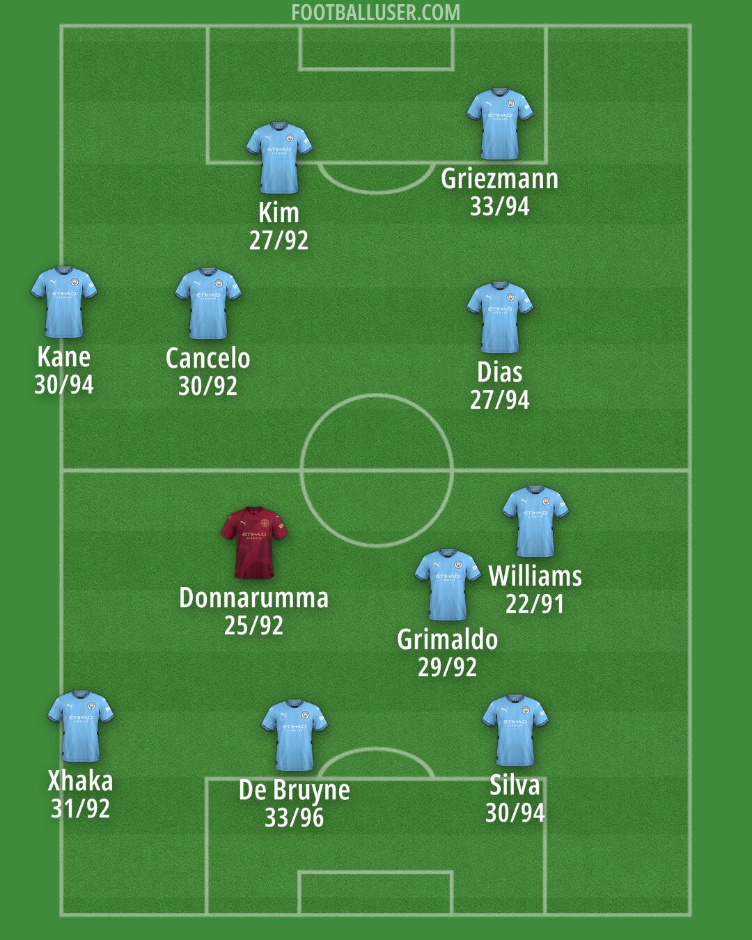 Man City Formation 2024