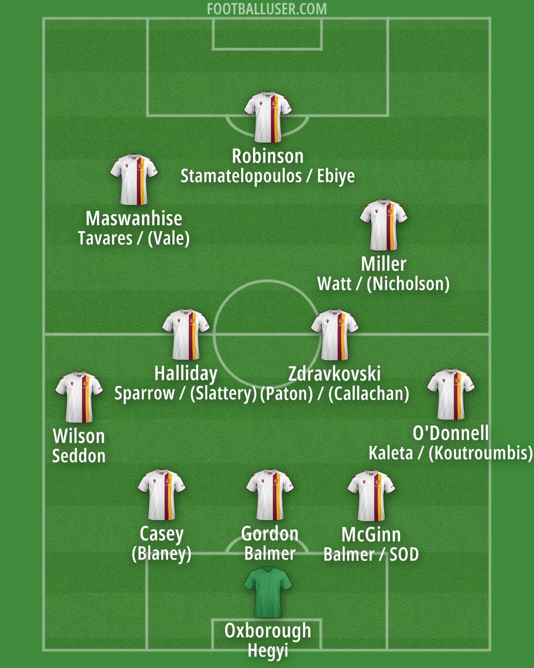 Motherwell Formation 2024