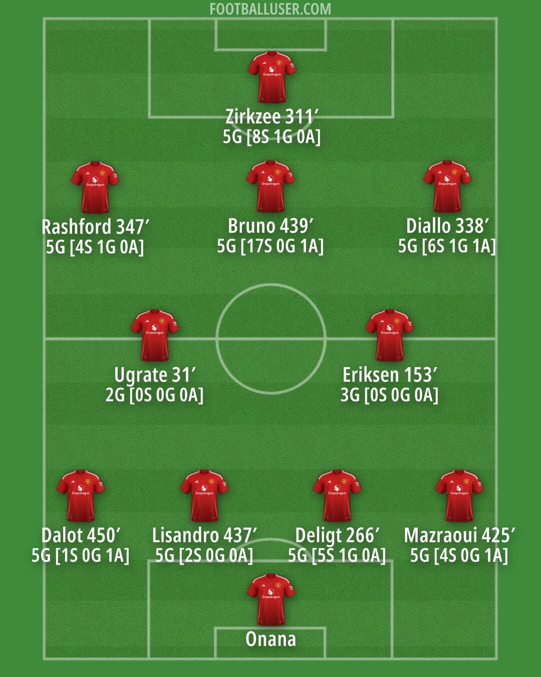 Man Utd Formation 2024