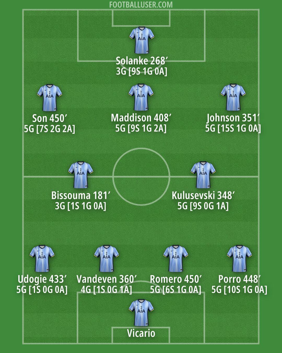 Tottenham Formation 2024