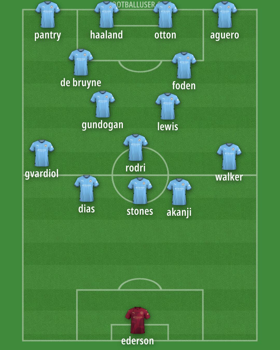 Man City Formation 2024