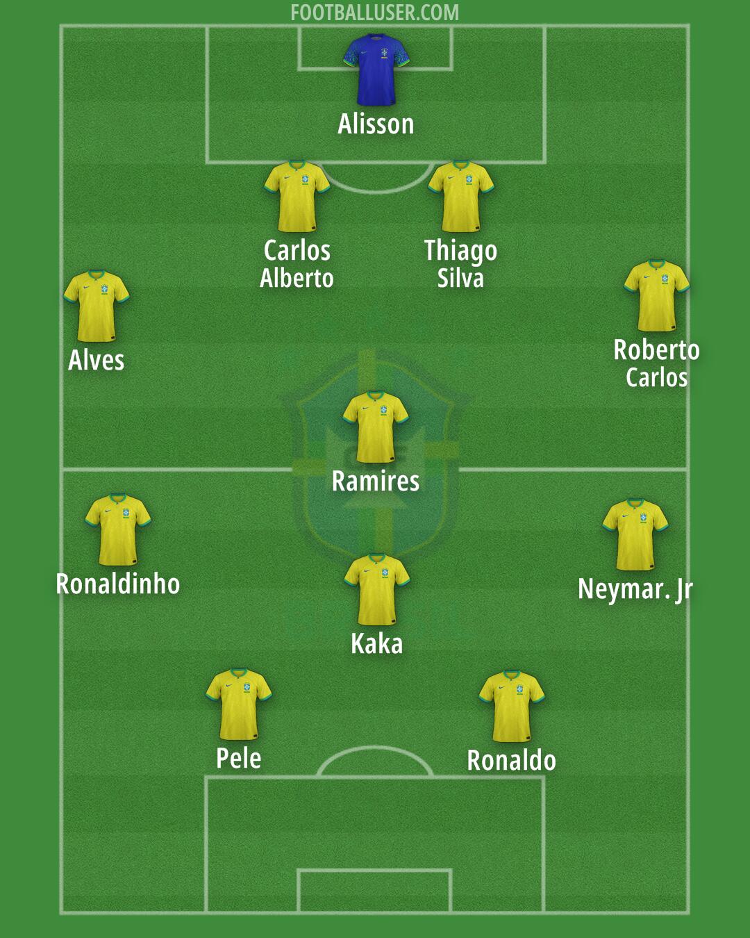 Brazil Formation 2024