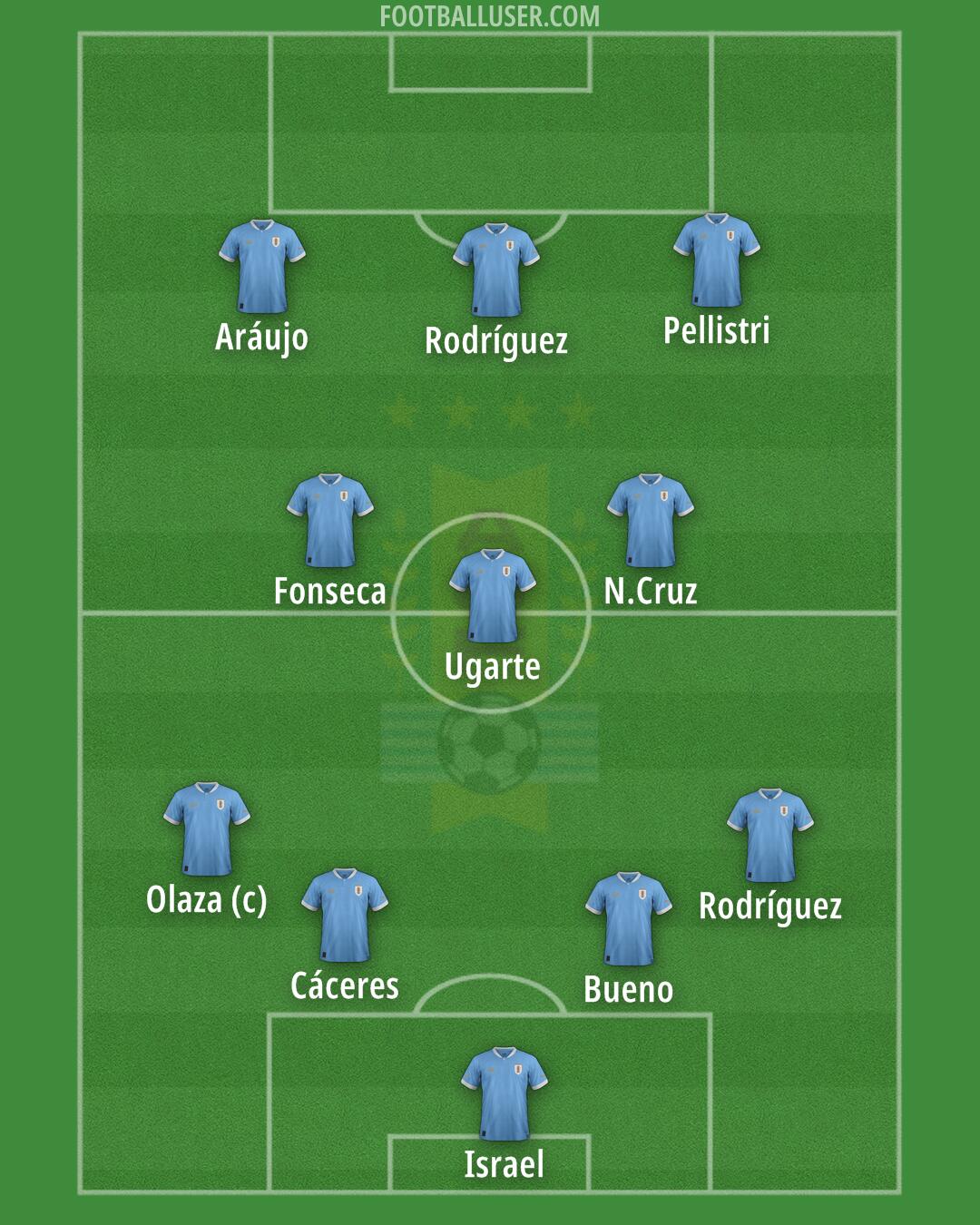 Uruguay Formation 2024