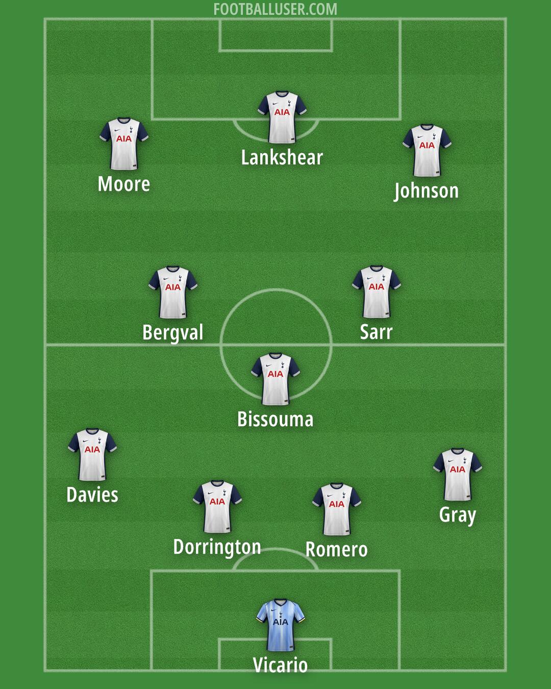 Tottenham Formation 2024