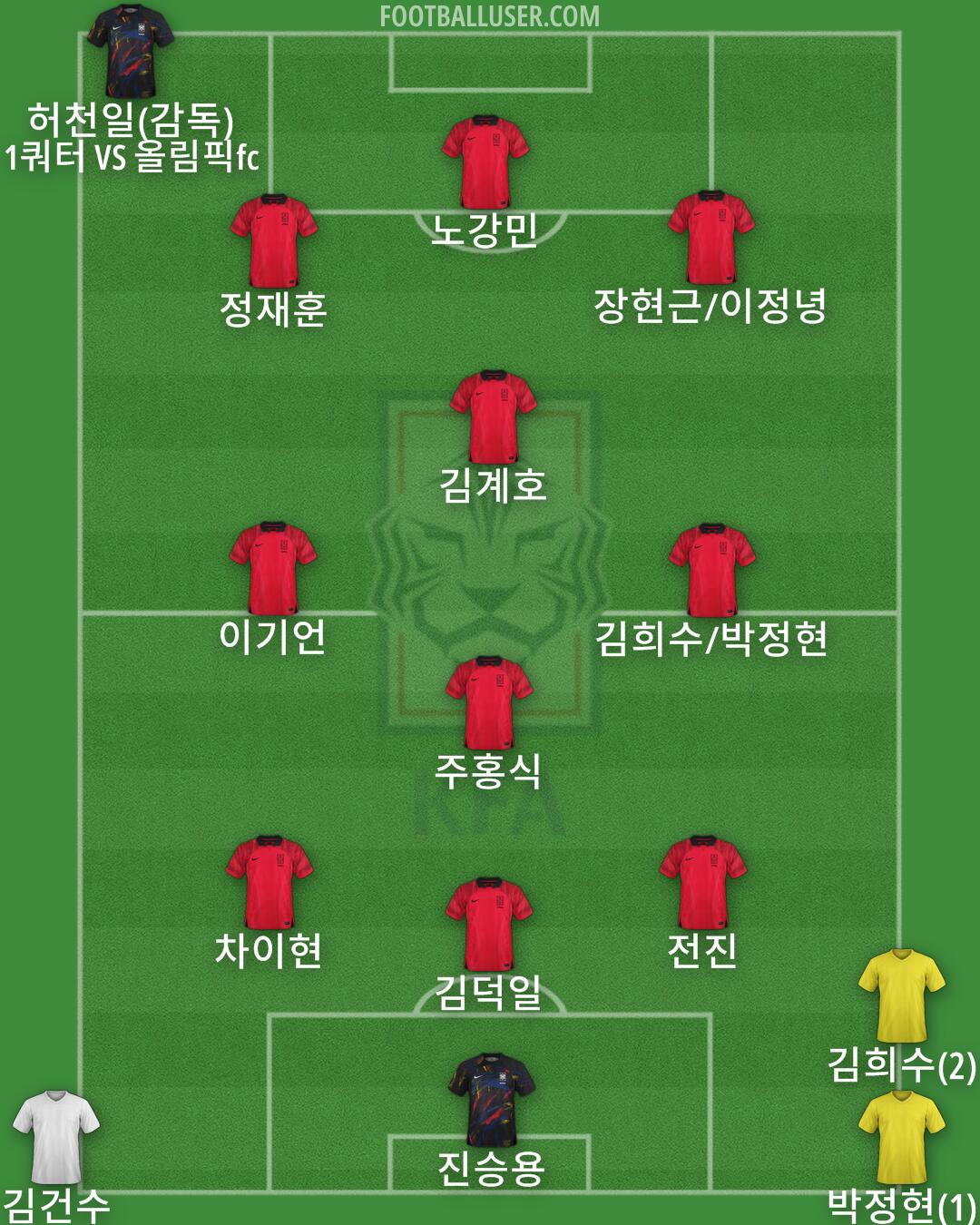 South Korea Formation 2024