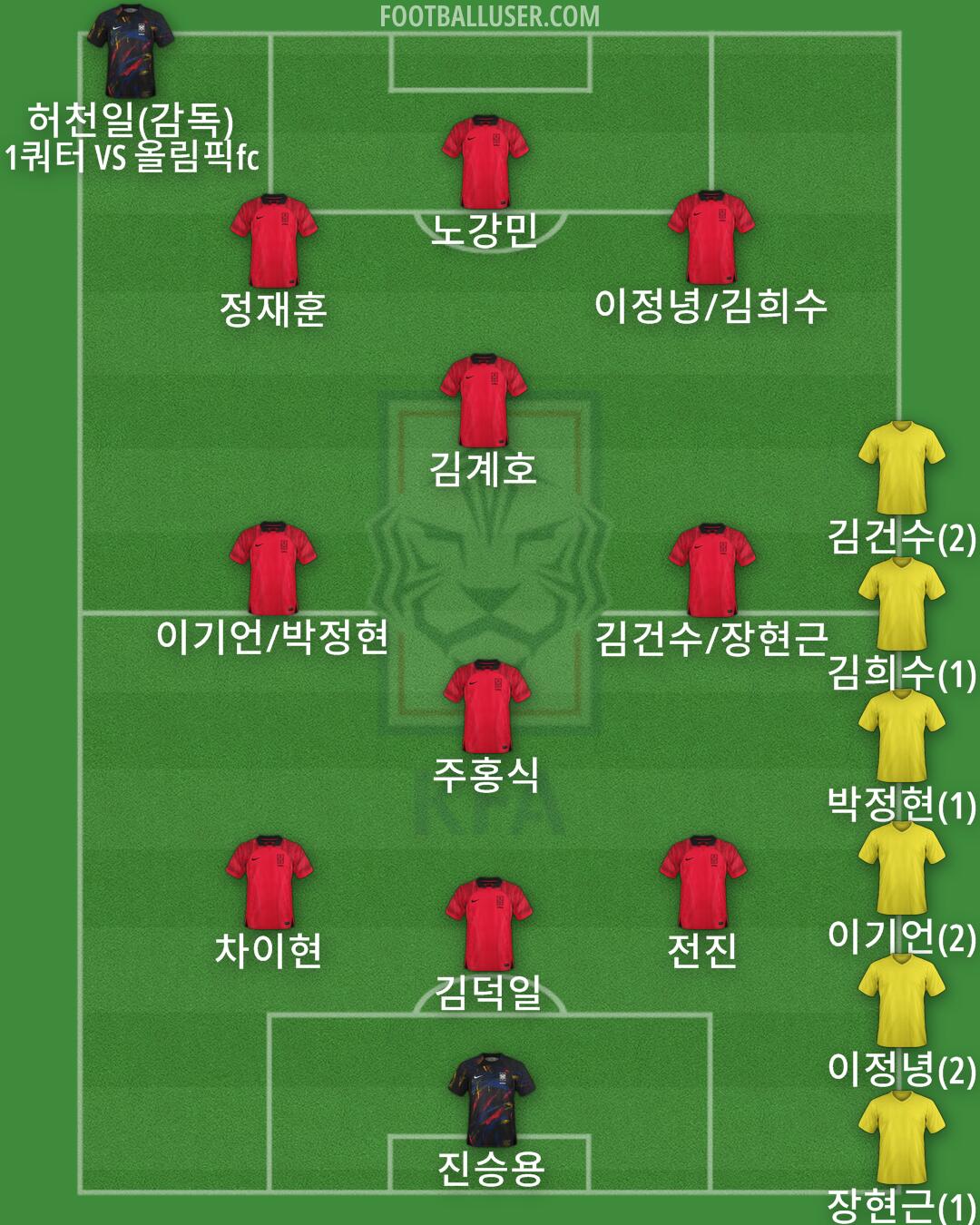 South Korea Formation 2024