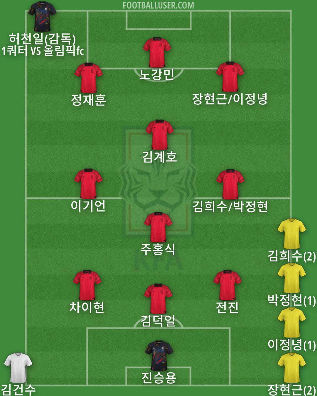 South Korea Formation 2024