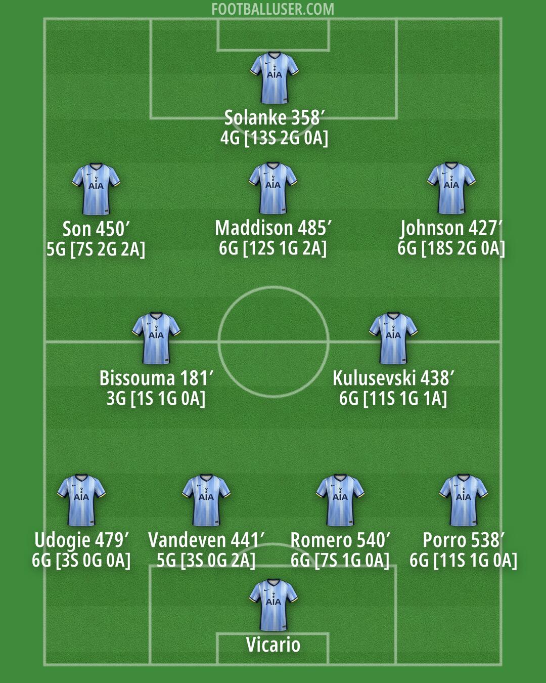 Tottenham Formation 2024