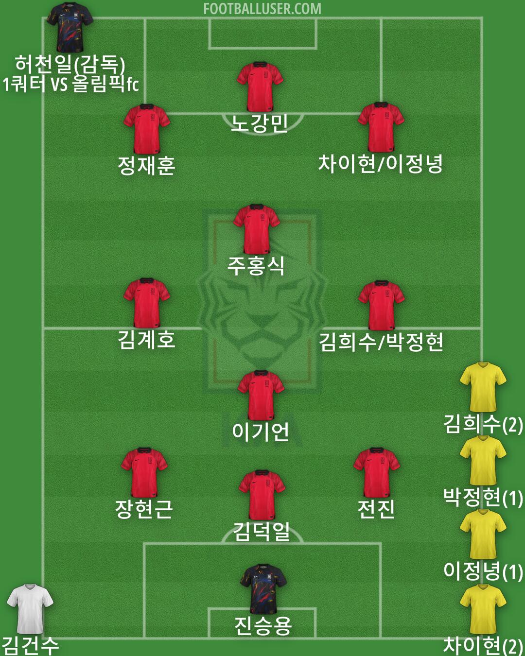 South Korea Formation 2024