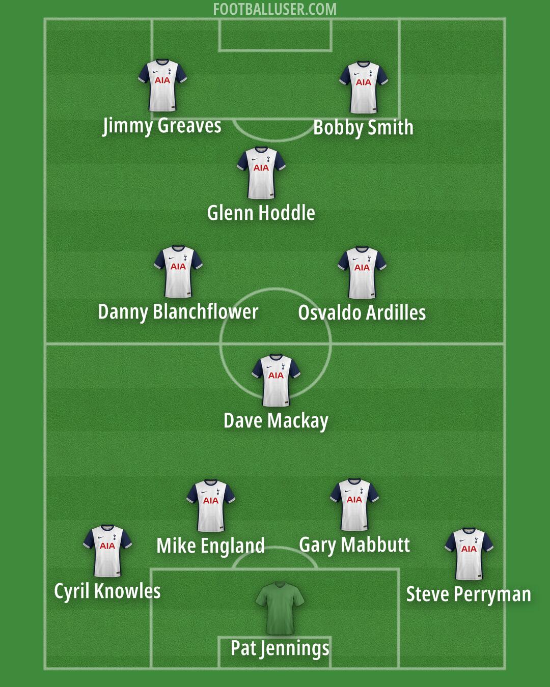 Tottenham Formation 2024