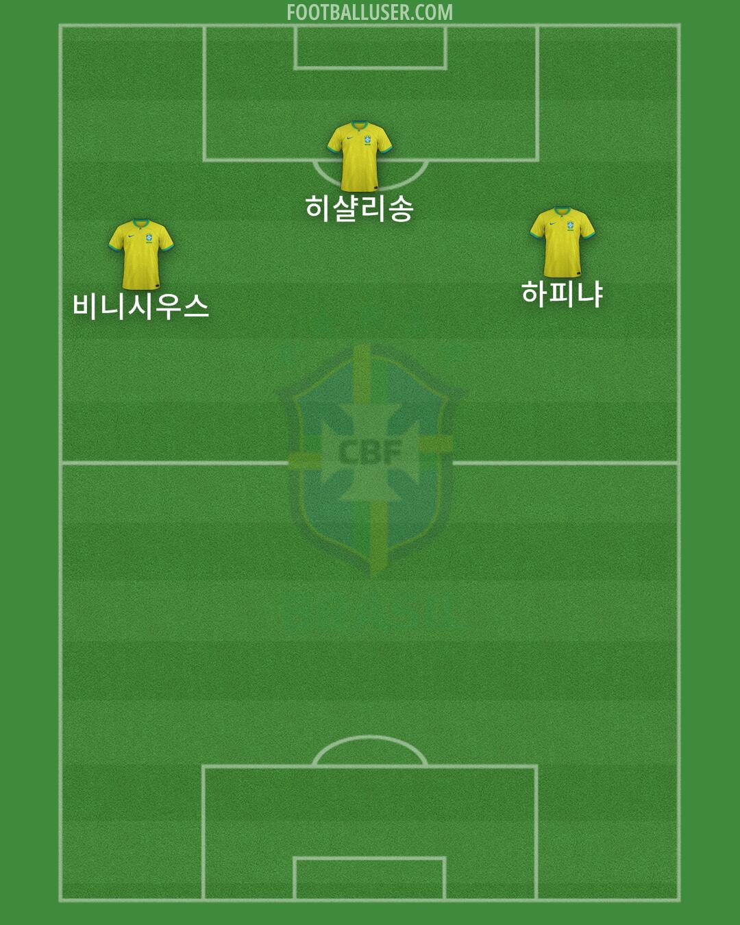 Brazil Formation 2024