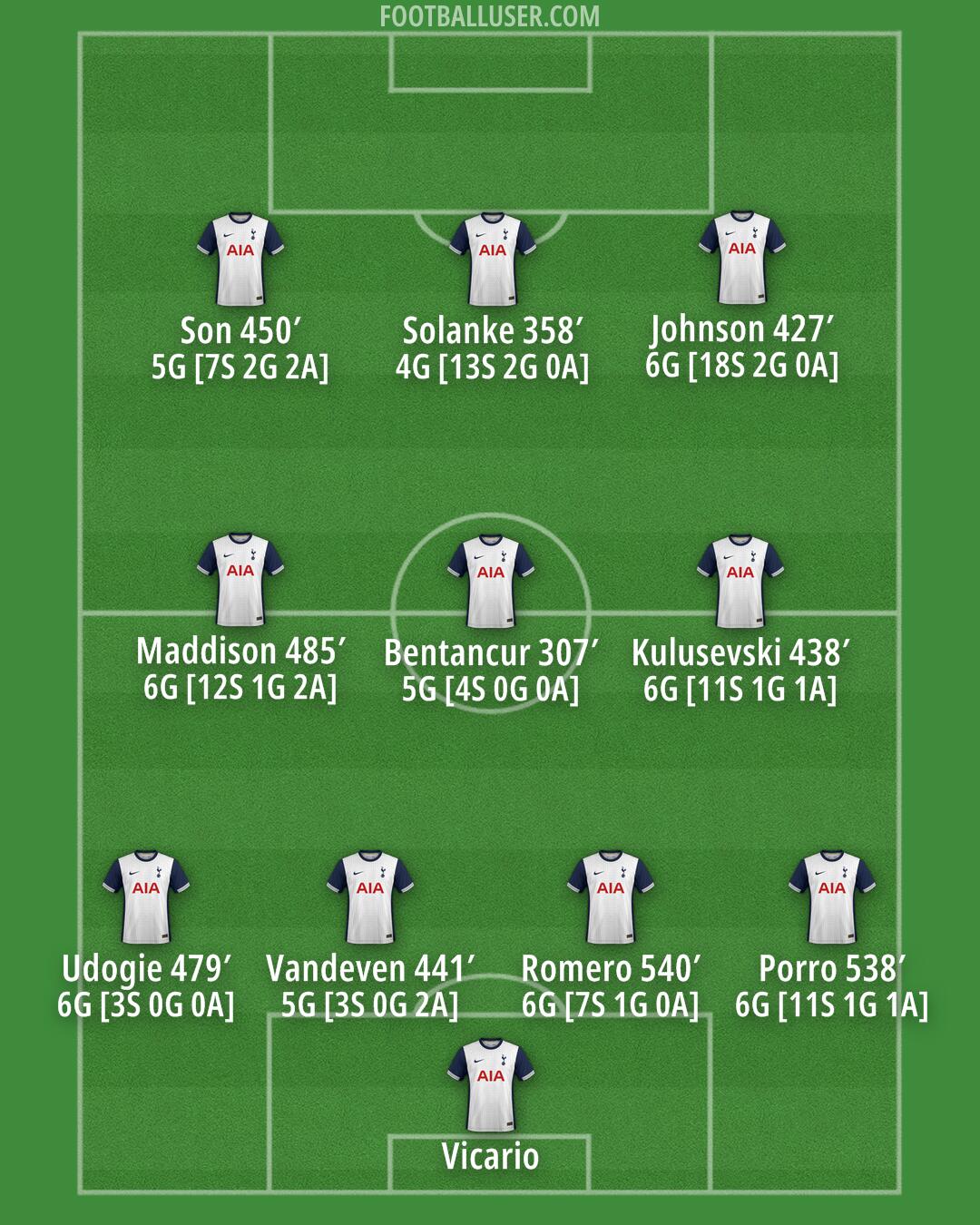 Tottenham Formation 2024