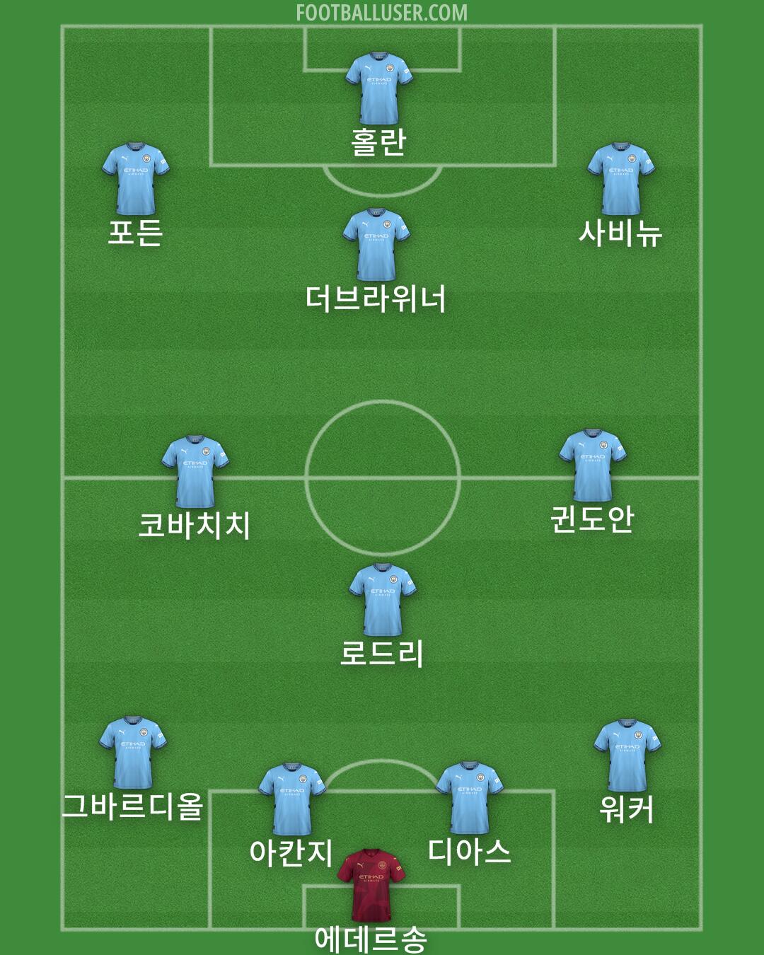 Man City Formation 2024