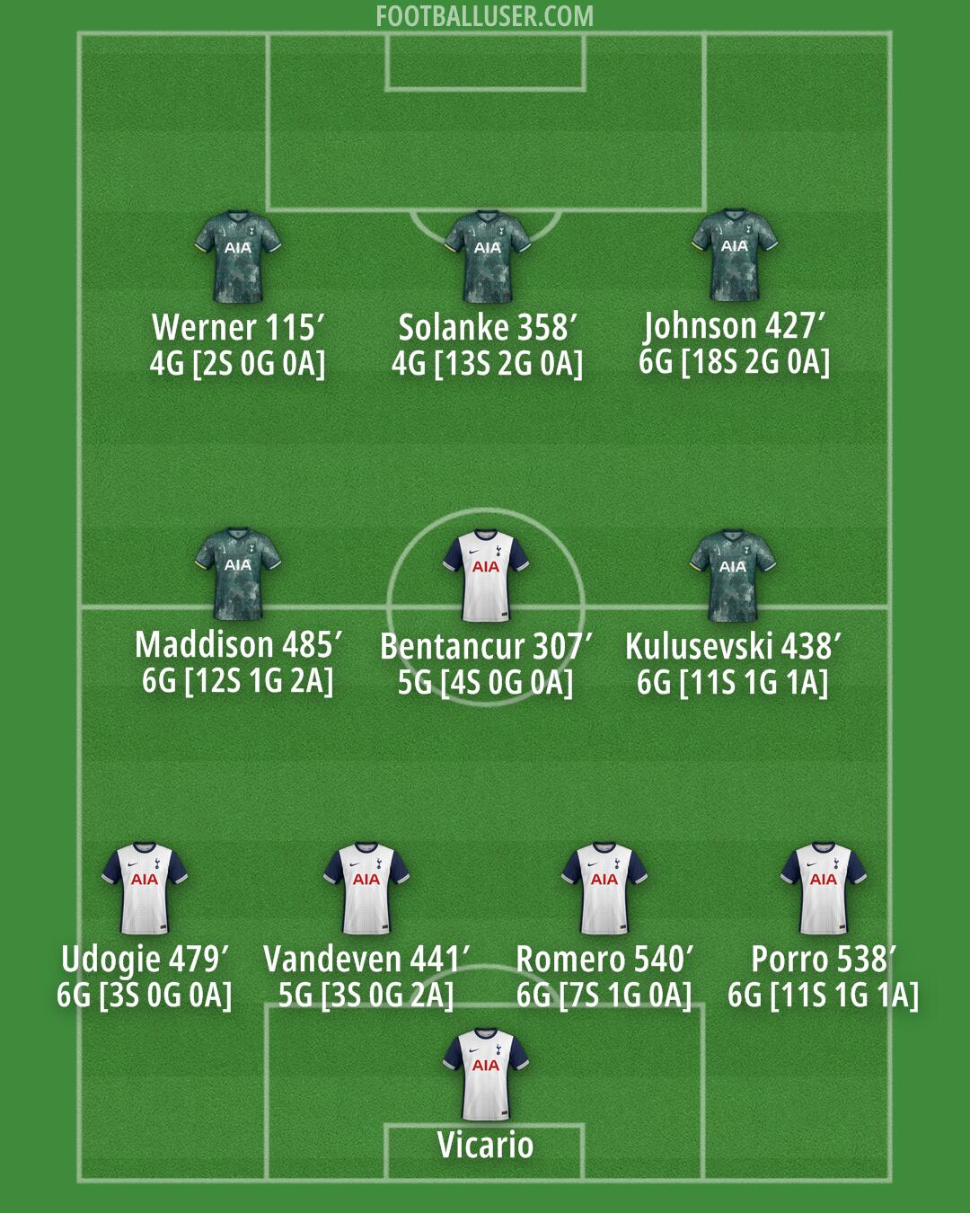 Tottenham Formation 2024