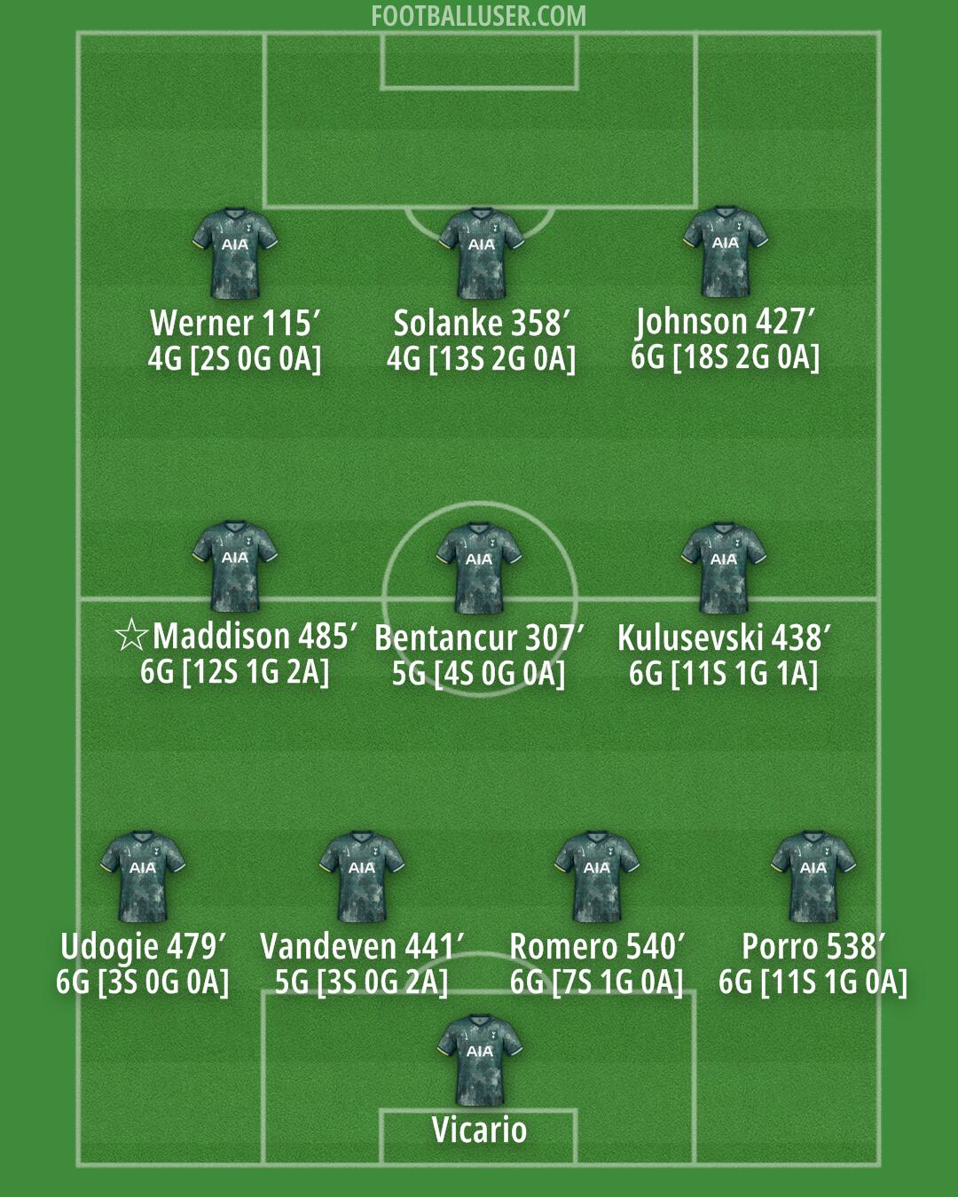 Tottenham Formation 2024