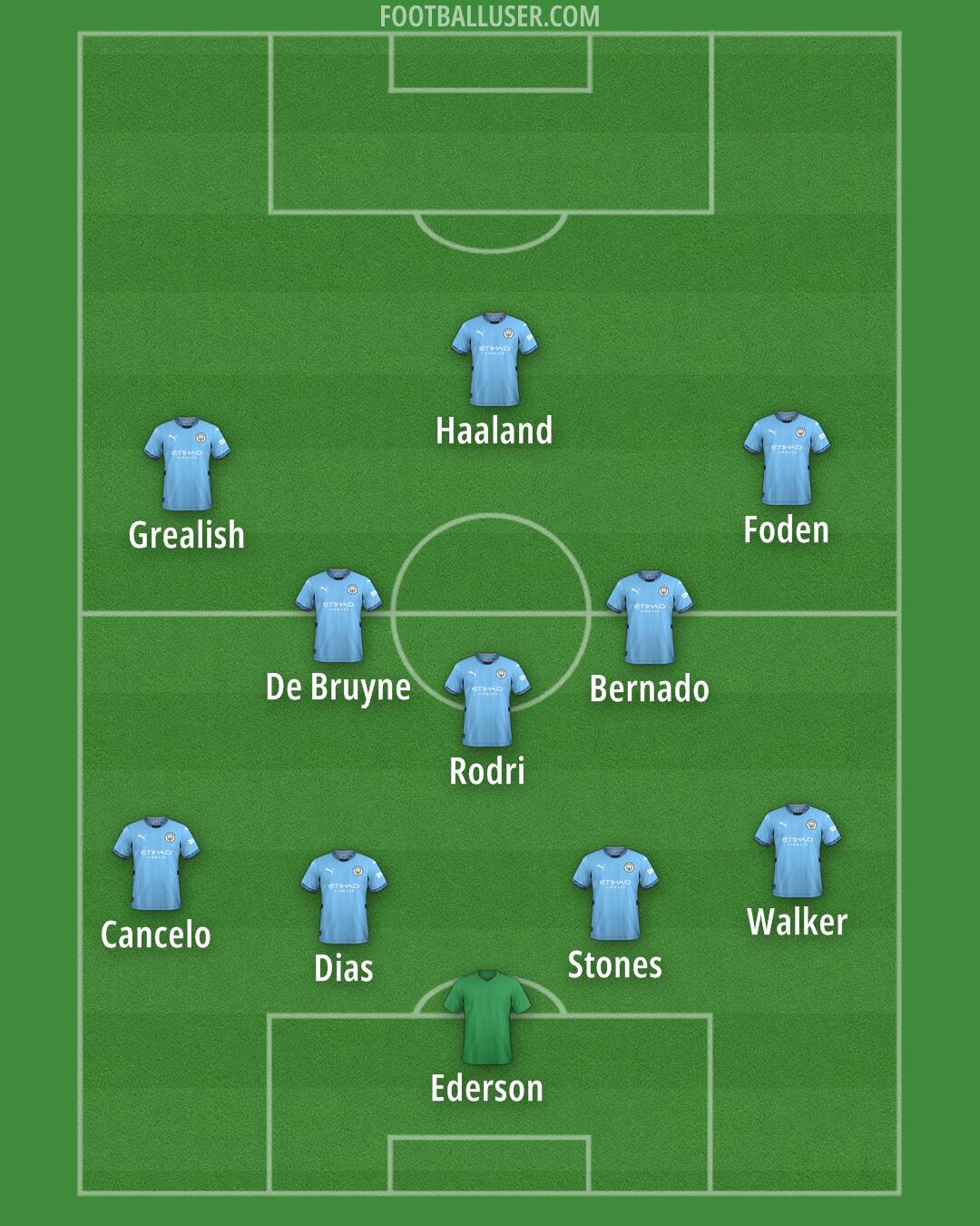 Man City Formation 2024