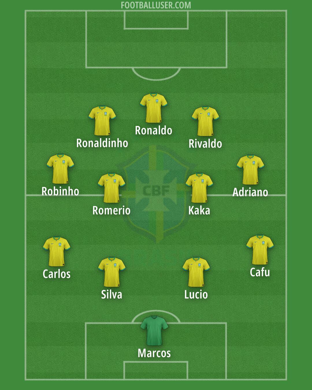 Brazil Formation 2024