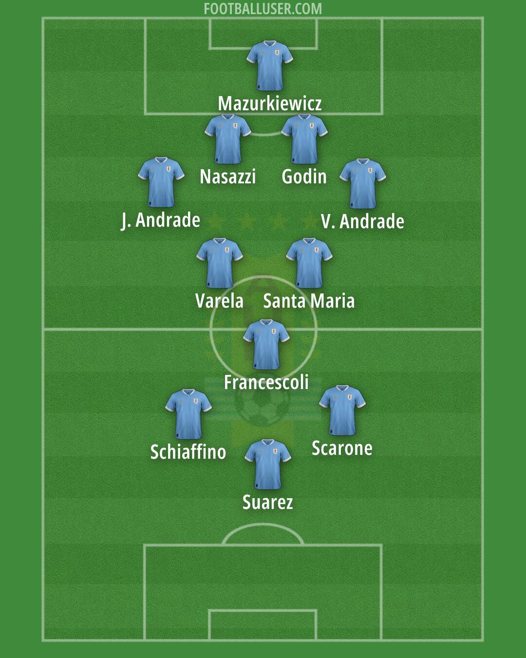 Uruguay Formation 2024