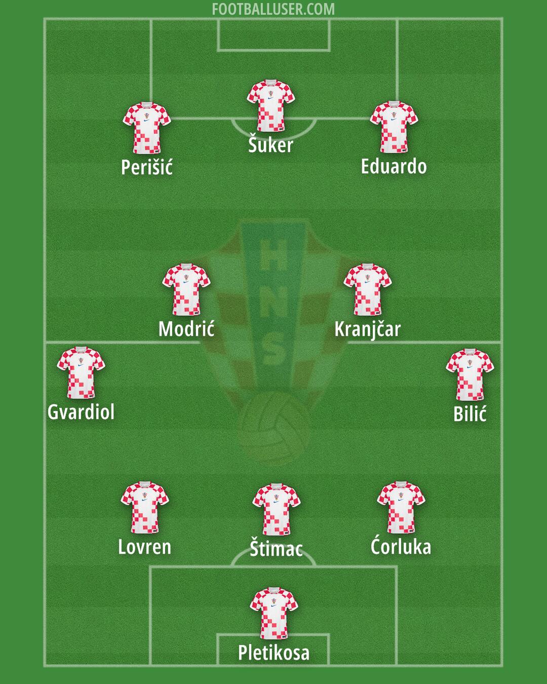 Croatia Formation 2024