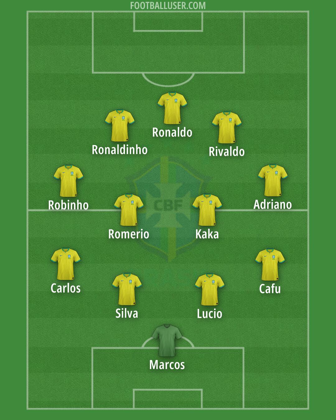 Brazil Formation 2024