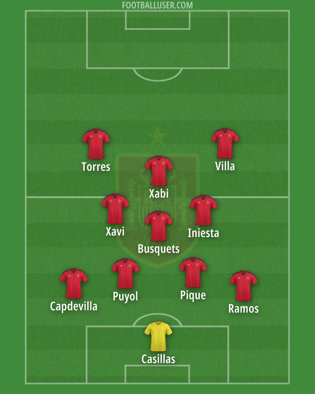 Spain Formation 2024