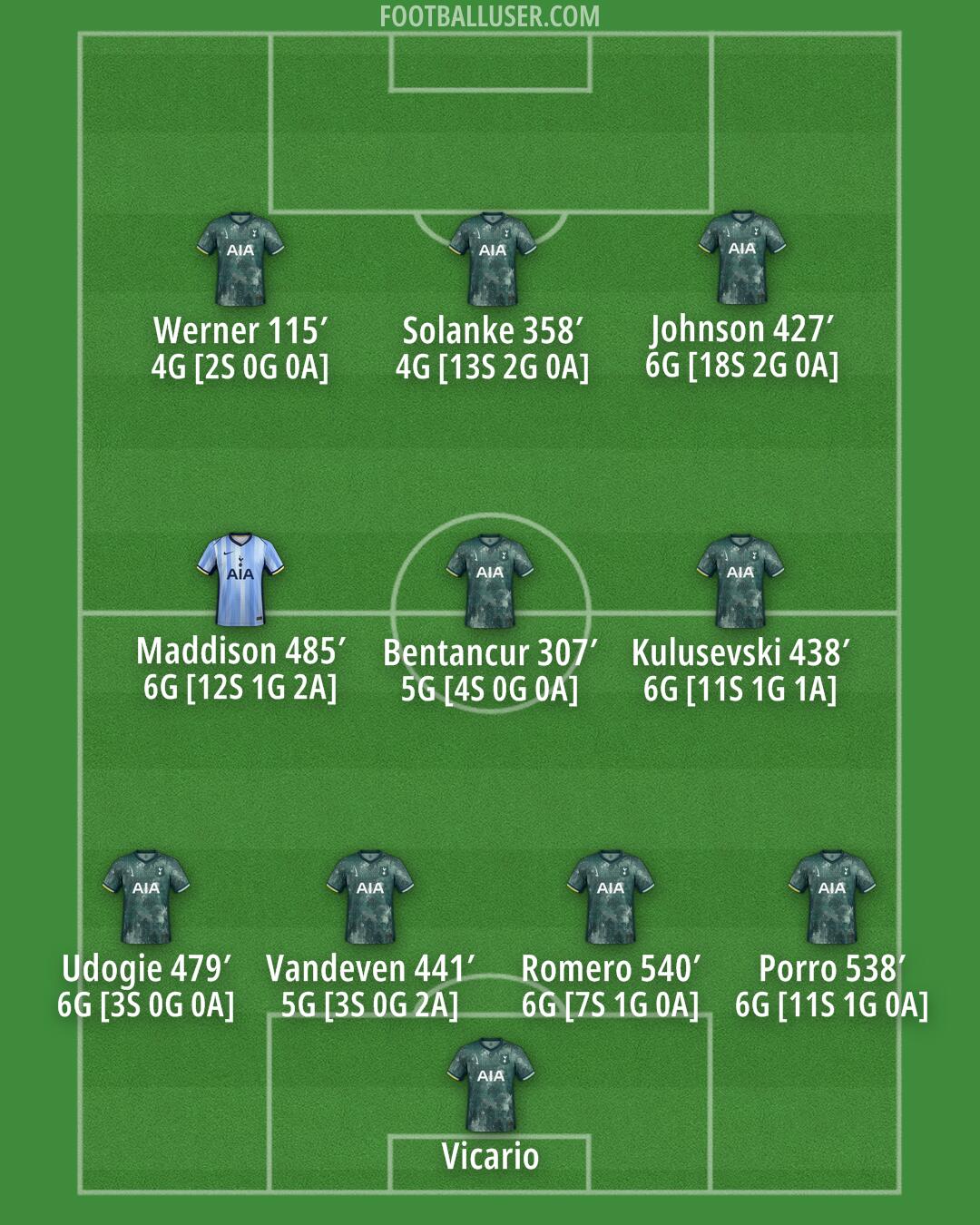 Tottenham Formation 2024