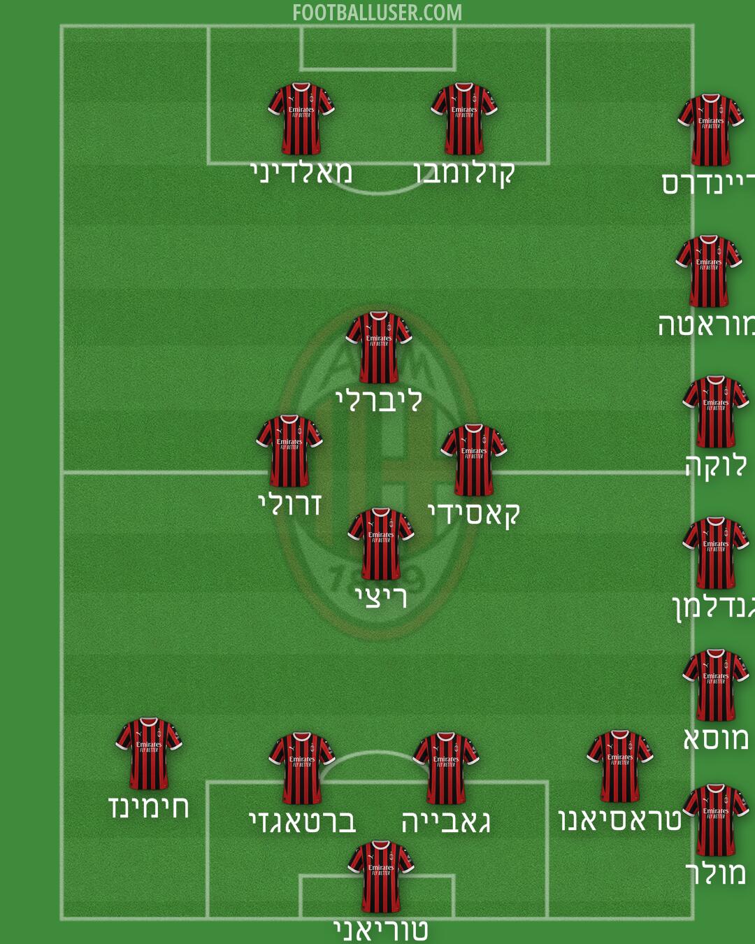 Milan Formation 2024