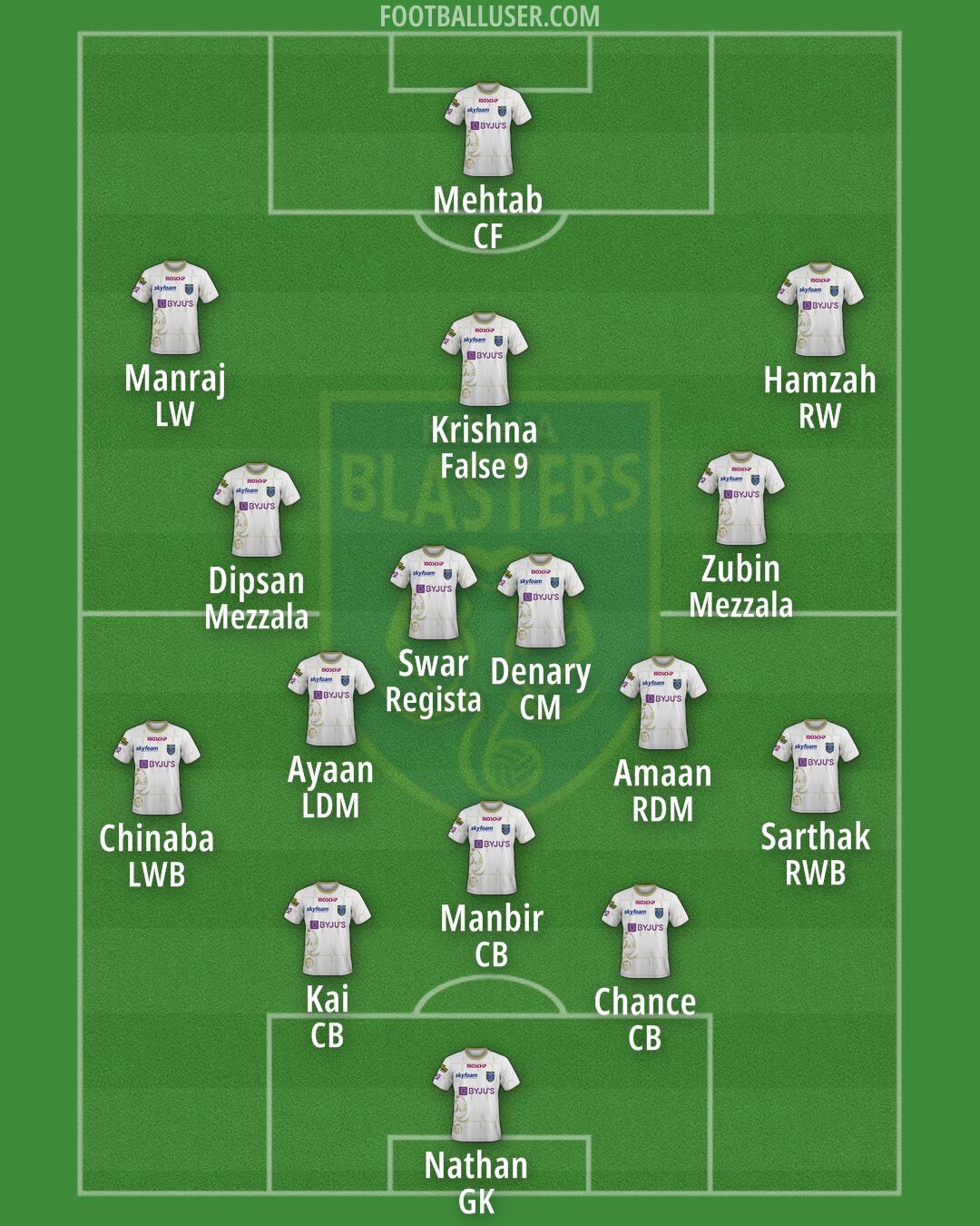 Kerala Blasters Formation 2024