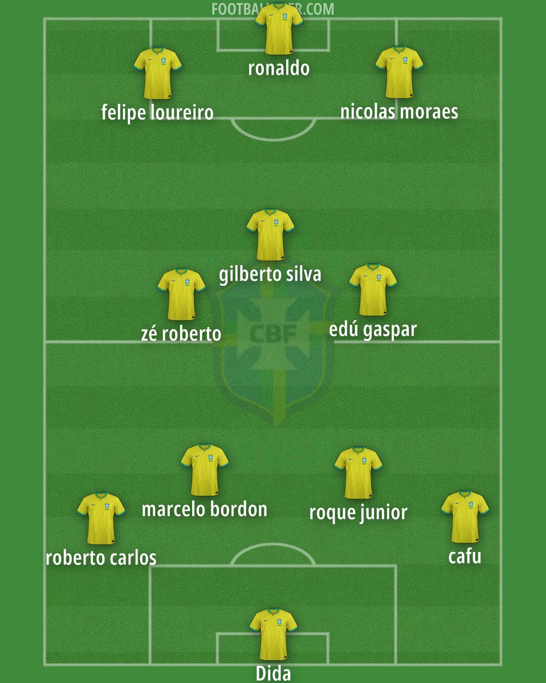 Brazil Formation 2024