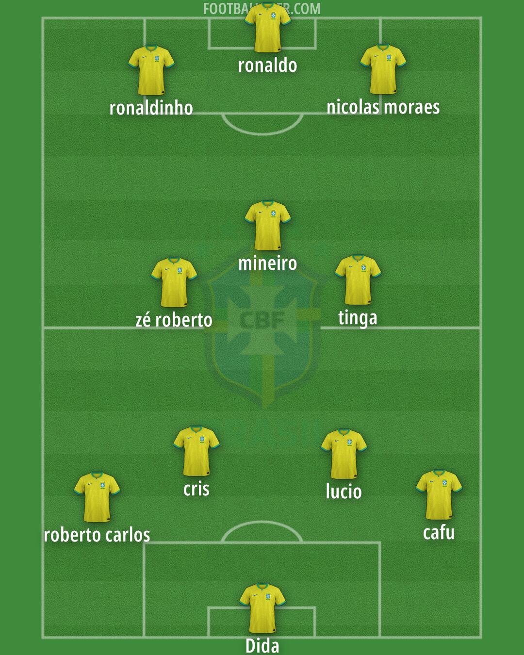 Brazil Formation 2024