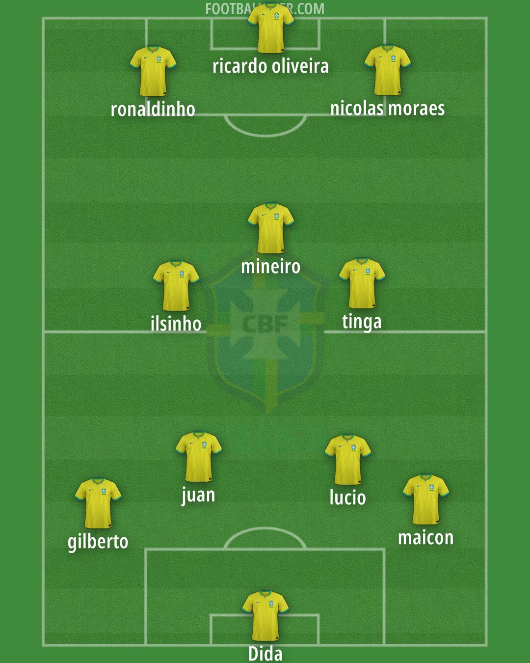 Brazil Formation 2024