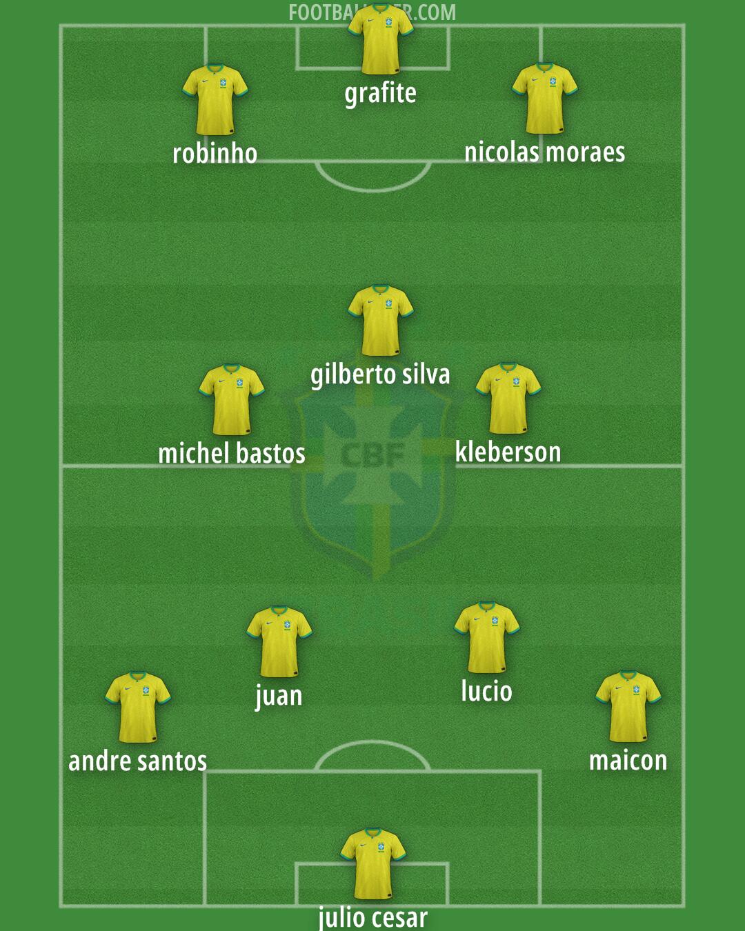 Brazil Formation 2024