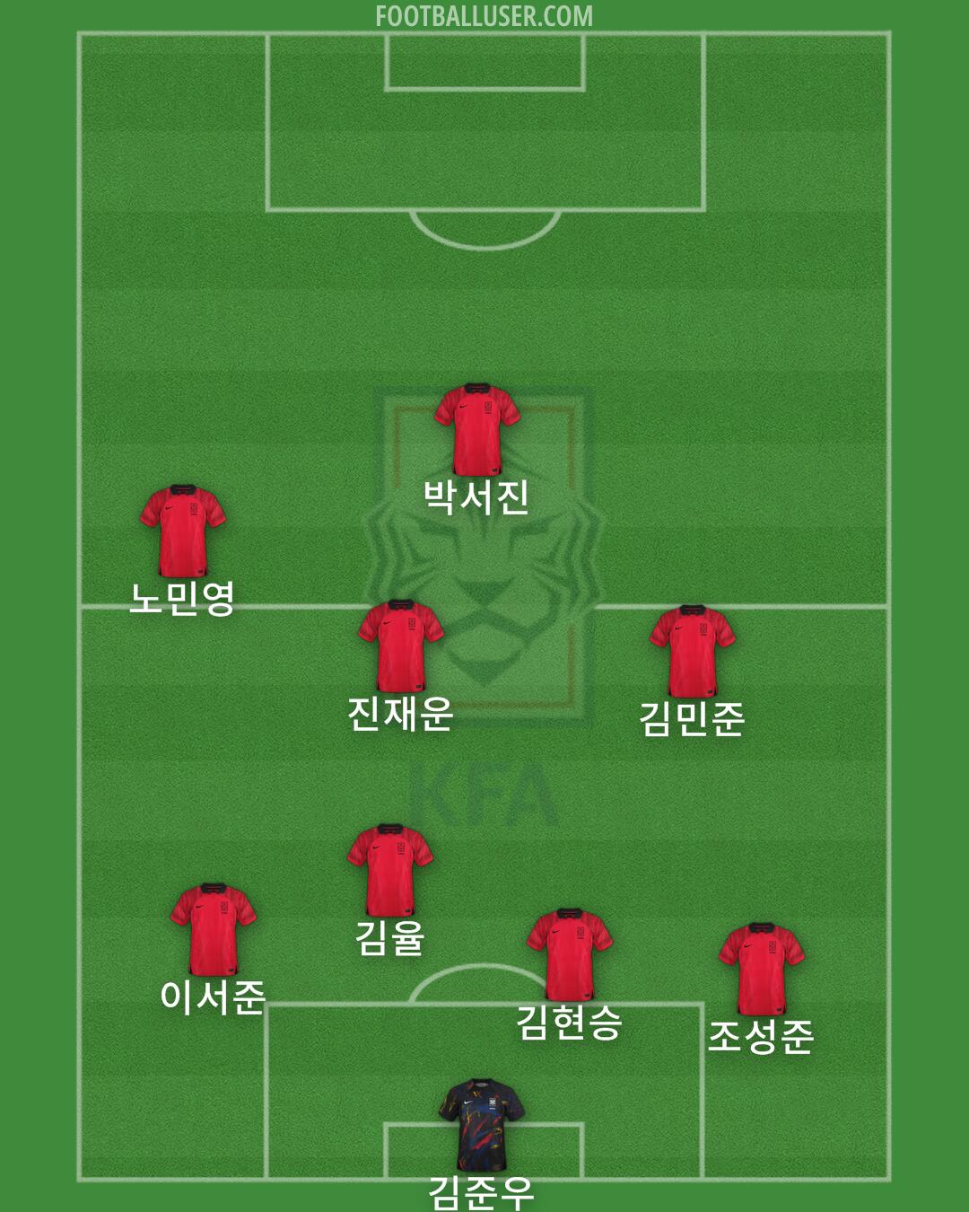 South Korea Formation 2024