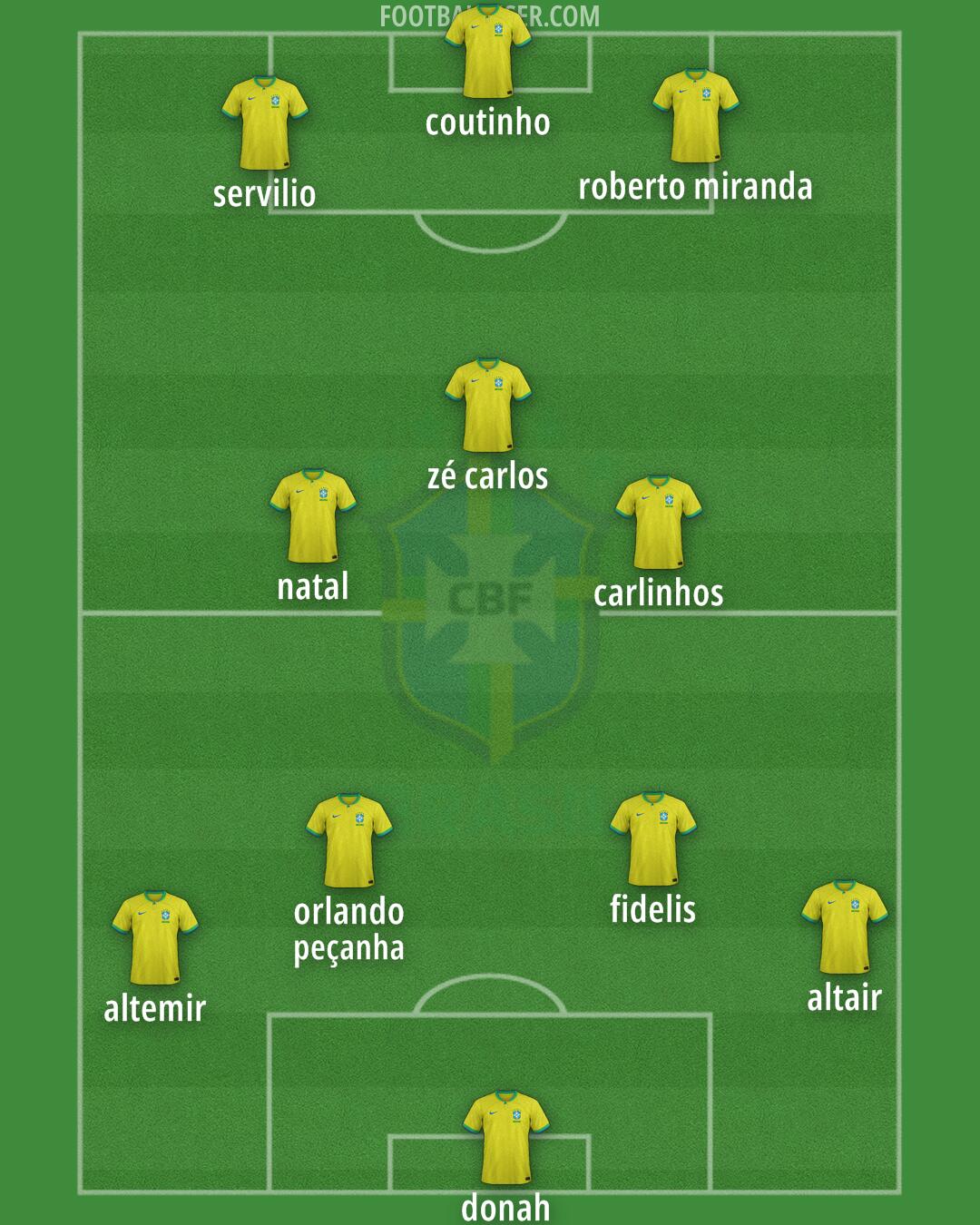 Brazil Formation 2024