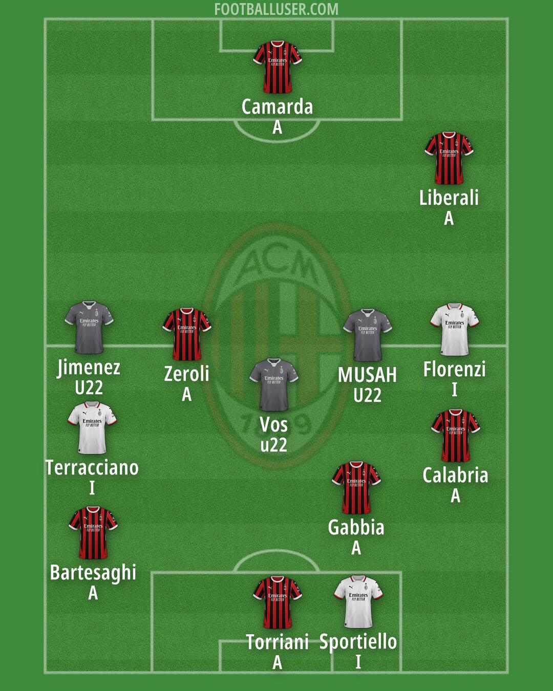 Milan Formation 2024