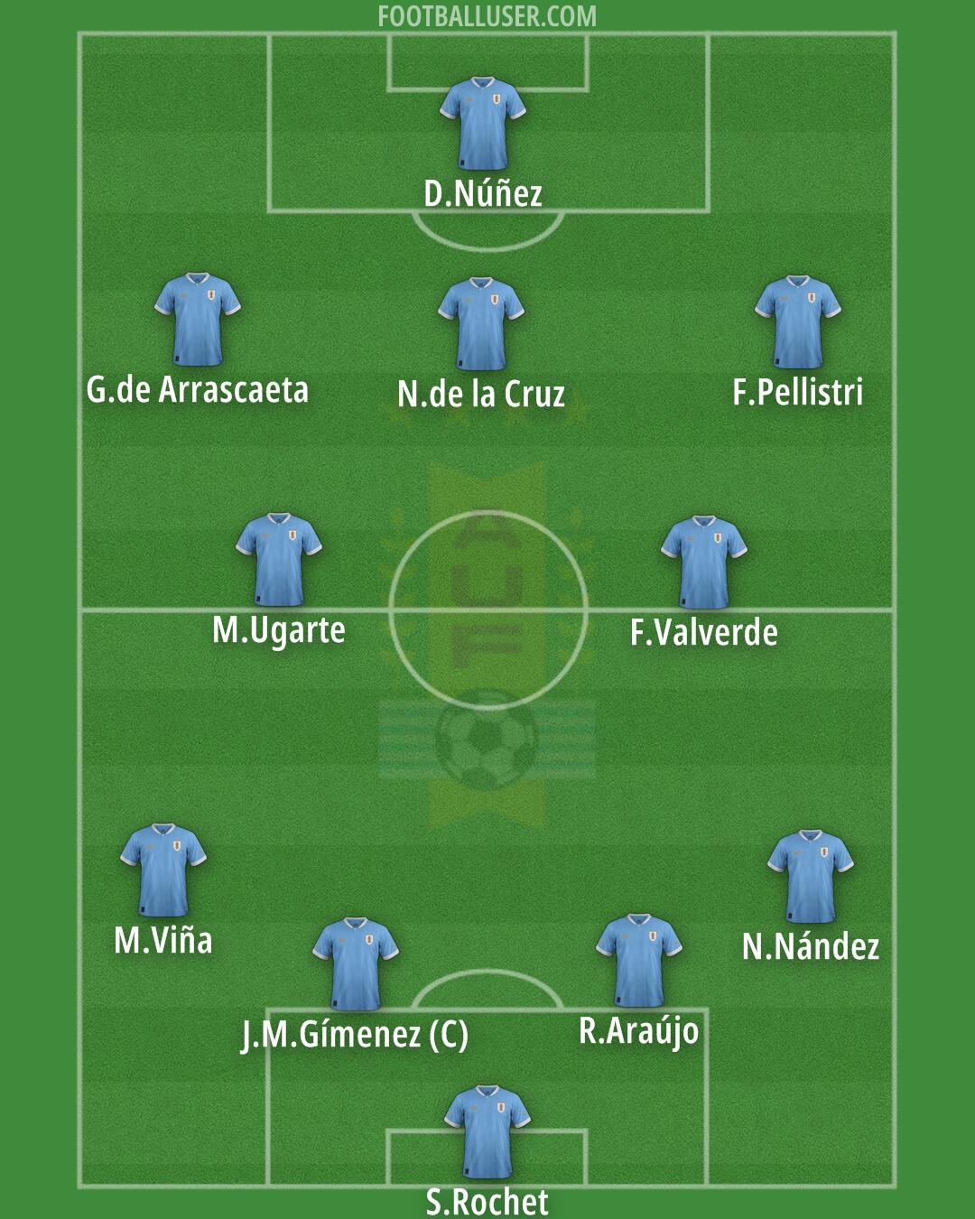 Uruguay Formation 2024