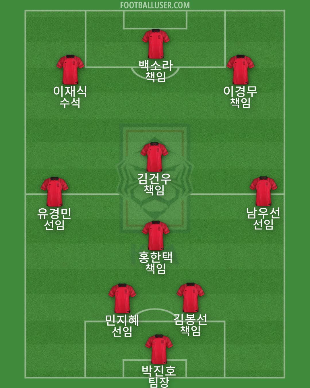 South Korea Formation 2024