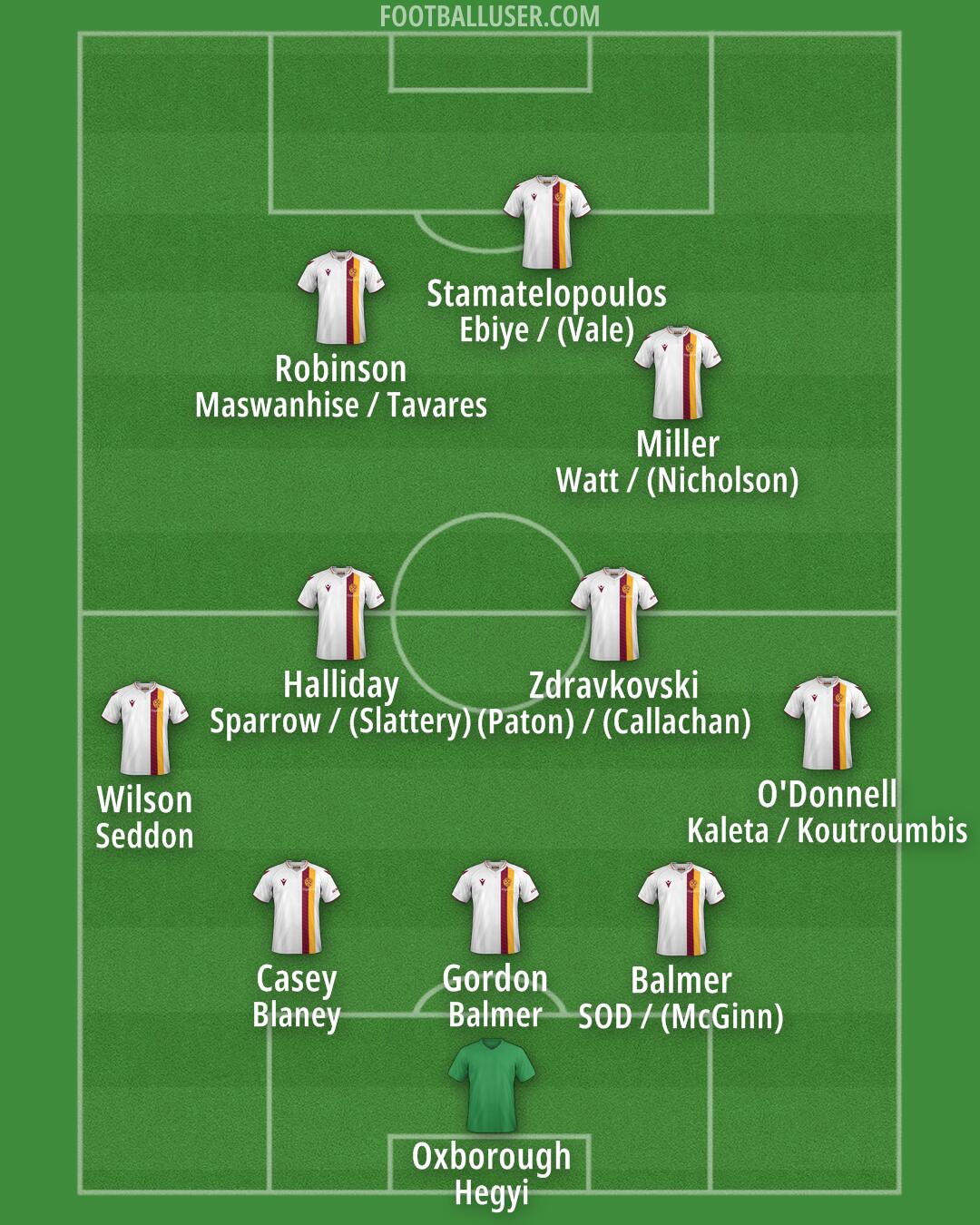 Motherwell Formation 2024