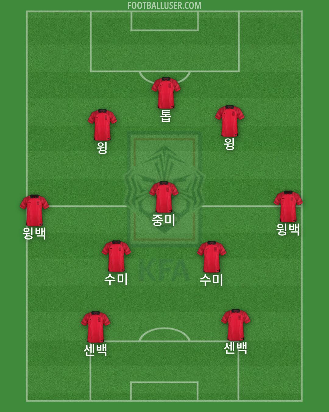 South Korea Formation 2024