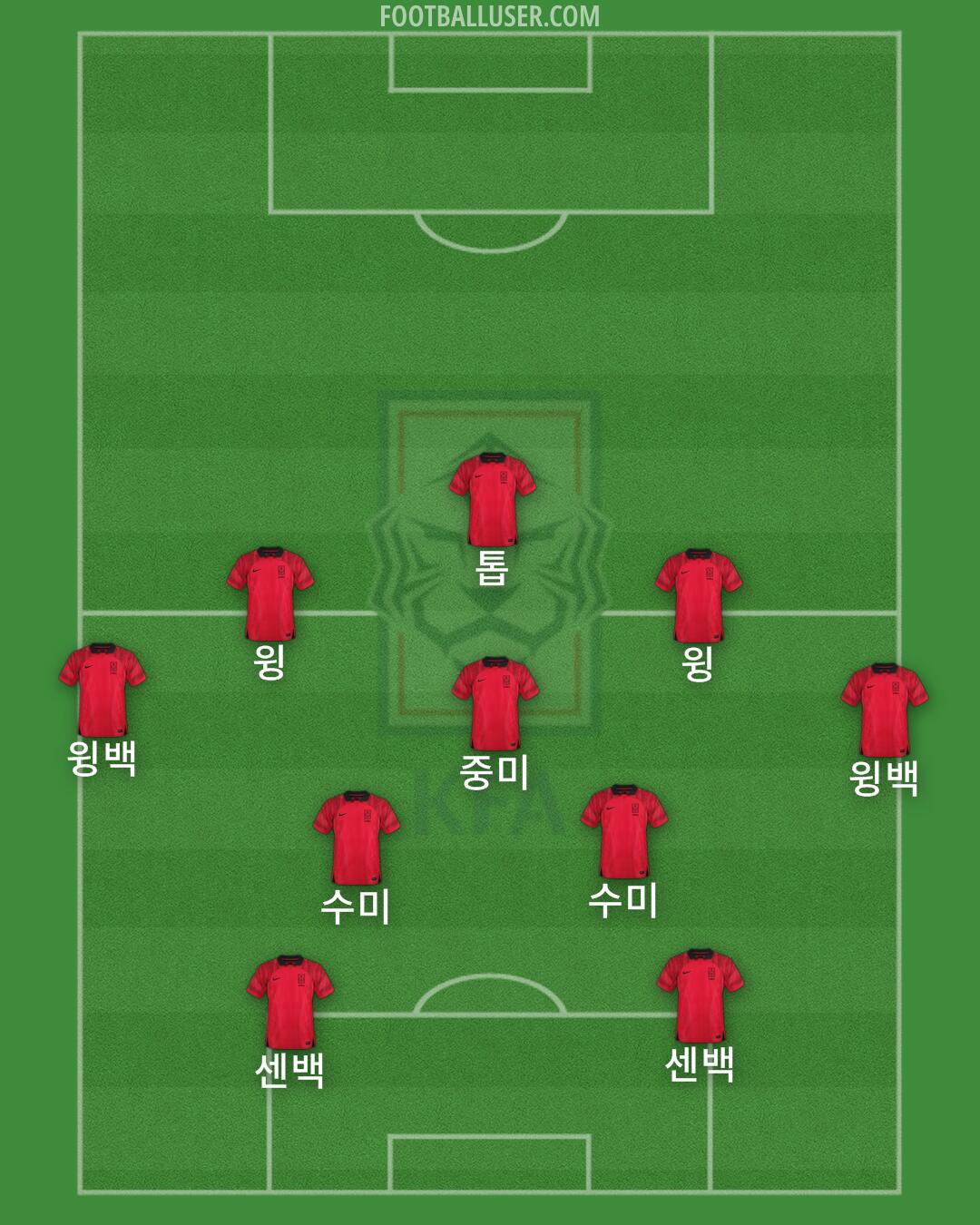 South Korea Formation 2024