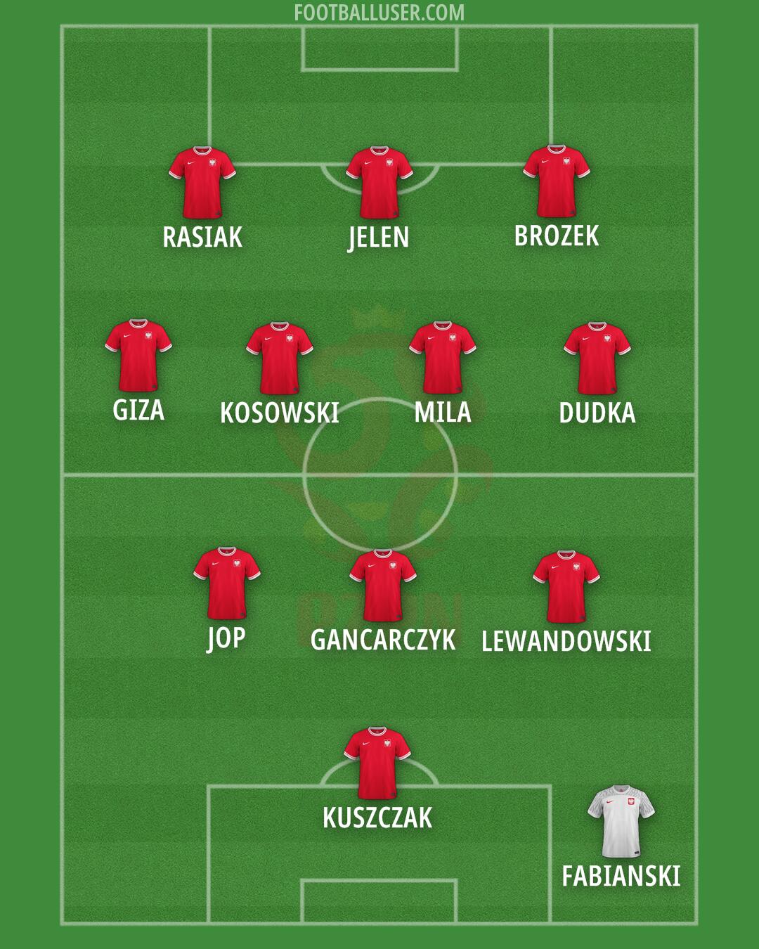 Poland Formation 2024