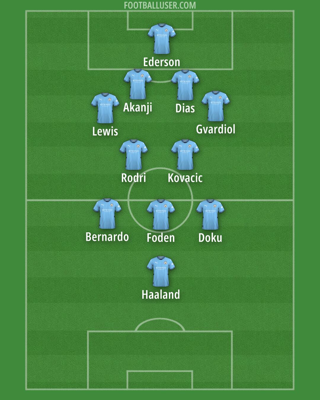 Man City Formation 2024