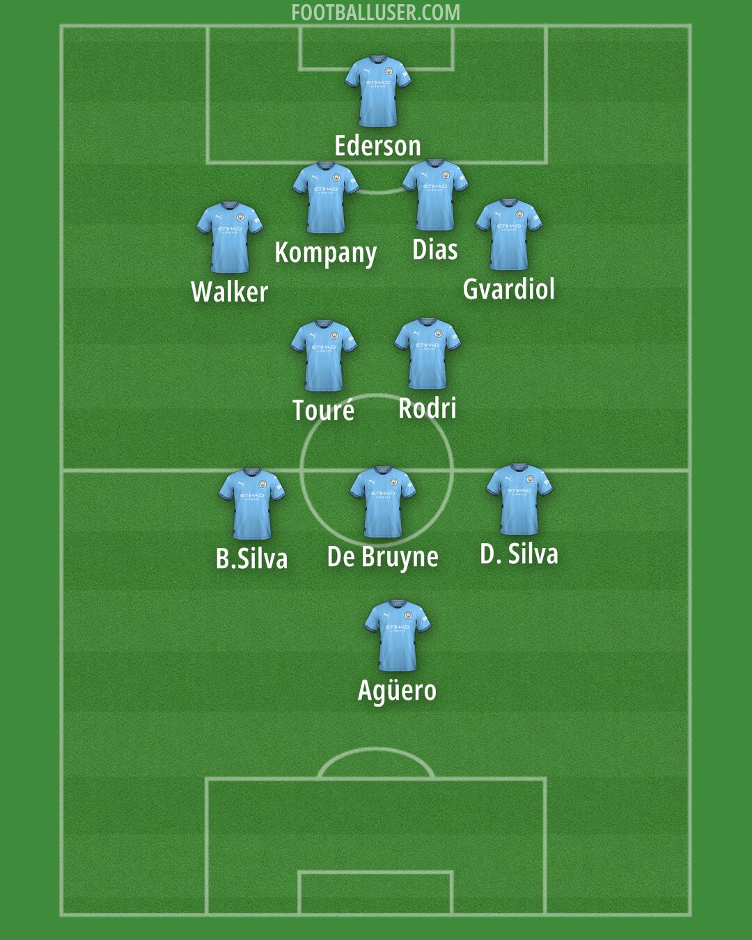 Man City Formation 2024