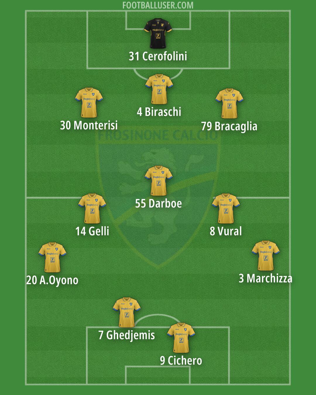 Frosinone Formation 2024